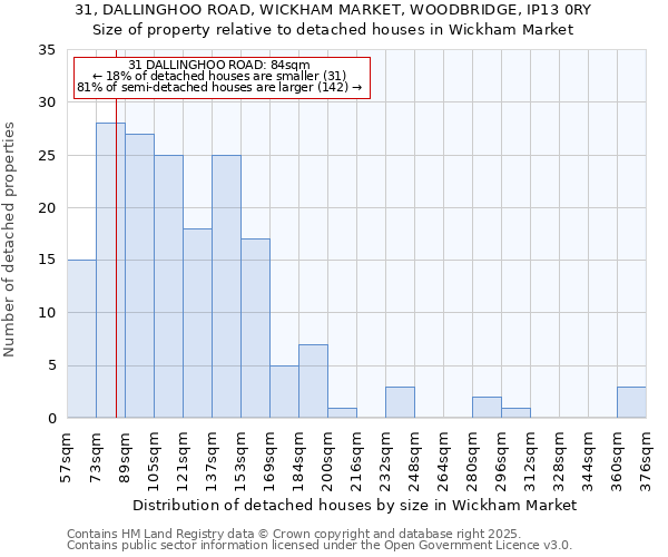 31, DALLINGHOO ROAD, WICKHAM MARKET, WOODBRIDGE, IP13 0RY: Size of property relative to detached houses houses in Wickham Market