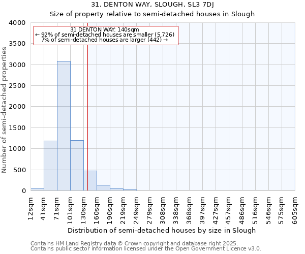 31, DENTON WAY, SLOUGH, SL3 7DJ: Size of property relative to semi-detached houses houses in Slough