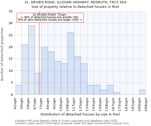 31, DRUIDS ROAD, ILLOGAN HIGHWAY, REDRUTH, TR15 3EG: Size of property relative to detached houses houses in Pool