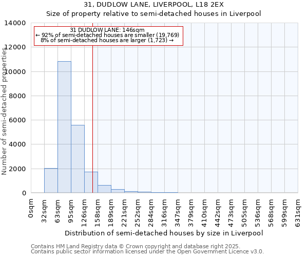 31, DUDLOW LANE, LIVERPOOL, L18 2EX: Size of property relative to semi-detached houses houses in Liverpool