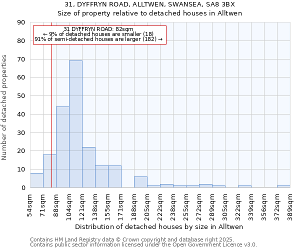 31, DYFFRYN ROAD, ALLTWEN, SWANSEA, SA8 3BX: Size of property relative to detached houses houses in Alltwen