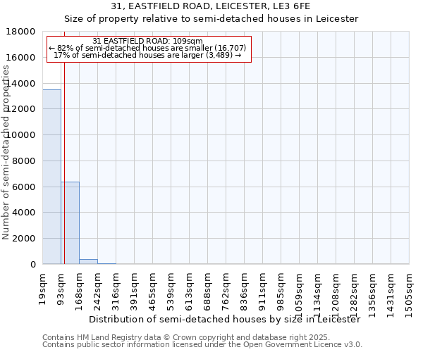 31, EASTFIELD ROAD, LEICESTER, LE3 6FE: Size of property relative to semi-detached houses houses in Leicester