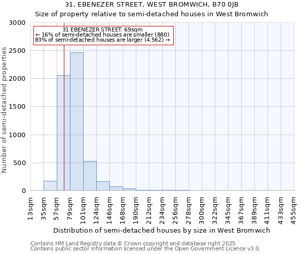 31, EBENEZER STREET, WEST BROMWICH, B70 0JB: Size of property relative to semi-detached houses houses in West Bromwich