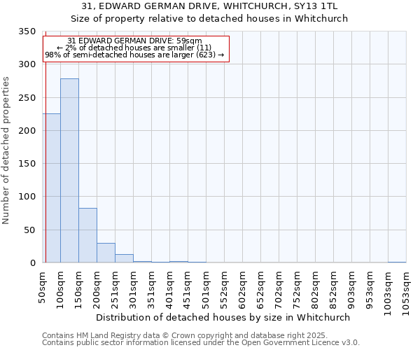31, EDWARD GERMAN DRIVE, WHITCHURCH, SY13 1TL: Size of property relative to detached houses houses in Whitchurch
