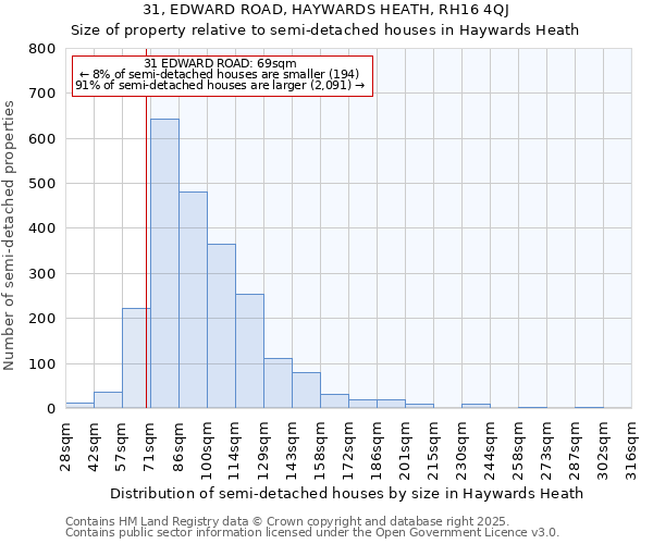 31, EDWARD ROAD, HAYWARDS HEATH, RH16 4QJ: Size of property relative to semi-detached houses houses in Haywards Heath