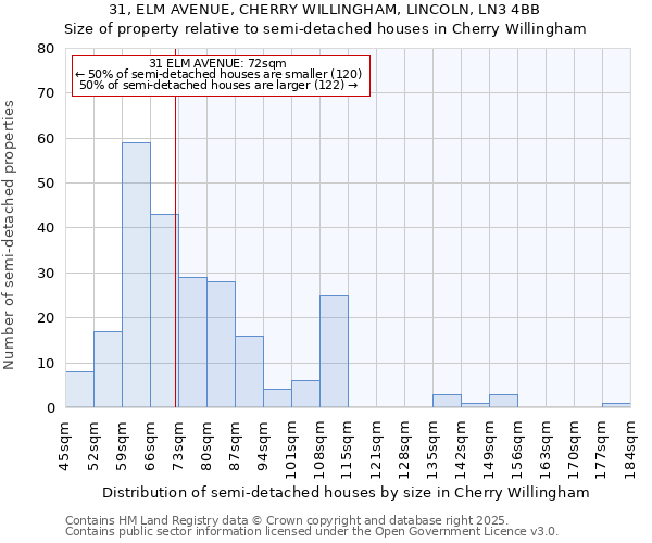 31, ELM AVENUE, CHERRY WILLINGHAM, LINCOLN, LN3 4BB: Size of property relative to semi-detached houses houses in Cherry Willingham