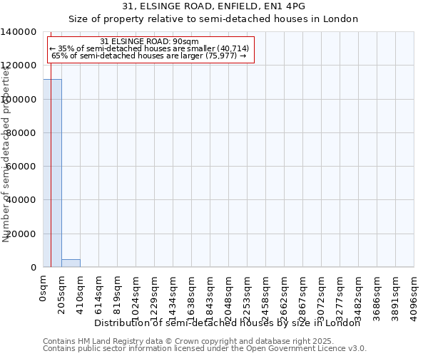 31, ELSINGE ROAD, ENFIELD, EN1 4PG: Size of property relative to semi-detached houses houses in London