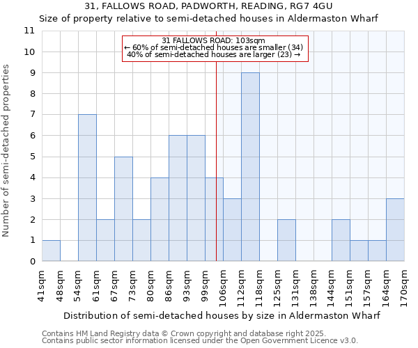 31, FALLOWS ROAD, PADWORTH, READING, RG7 4GU: Size of property relative to semi-detached houses houses in Aldermaston Wharf