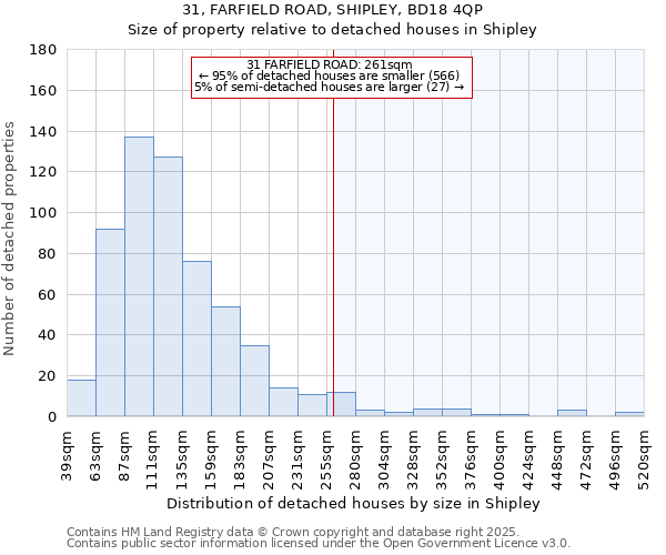31, FARFIELD ROAD, SHIPLEY, BD18 4QP: Size of property relative to detached houses houses in Shipley