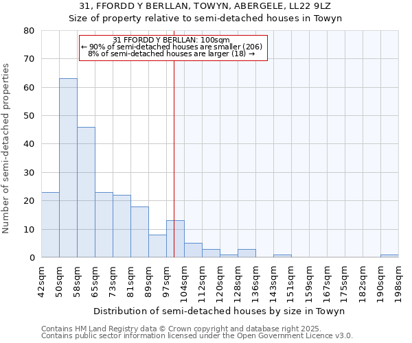 31, FFORDD Y BERLLAN, TOWYN, ABERGELE, LL22 9LZ: Size of property relative to semi-detached houses houses in Towyn