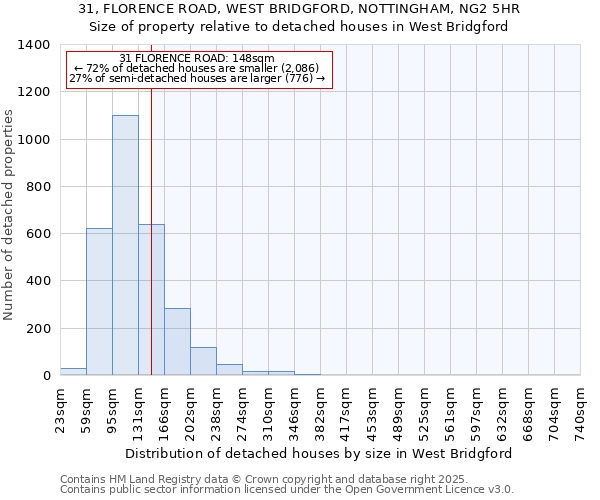 31, FLORENCE ROAD, WEST BRIDGFORD, NOTTINGHAM, NG2 5HR: Size of property relative to detached houses houses in West Bridgford