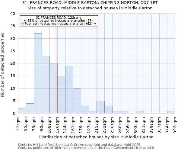 31, FRANCES ROAD, MIDDLE BARTON, CHIPPING NORTON, OX7 7ET: Size of property relative to detached houses houses in Middle Barton
