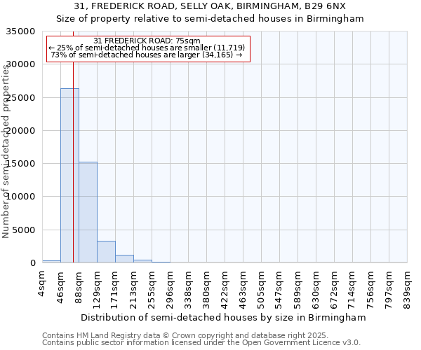 31, FREDERICK ROAD, SELLY OAK, BIRMINGHAM, B29 6NX: Size of property relative to semi-detached houses houses in Birmingham