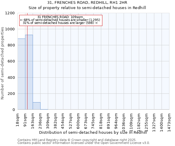 31, FRENCHES ROAD, REDHILL, RH1 2HR: Size of property relative to semi-detached houses houses in Redhill
