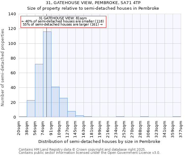 31, GATEHOUSE VIEW, PEMBROKE, SA71 4TP: Size of property relative to semi-detached houses houses in Pembroke