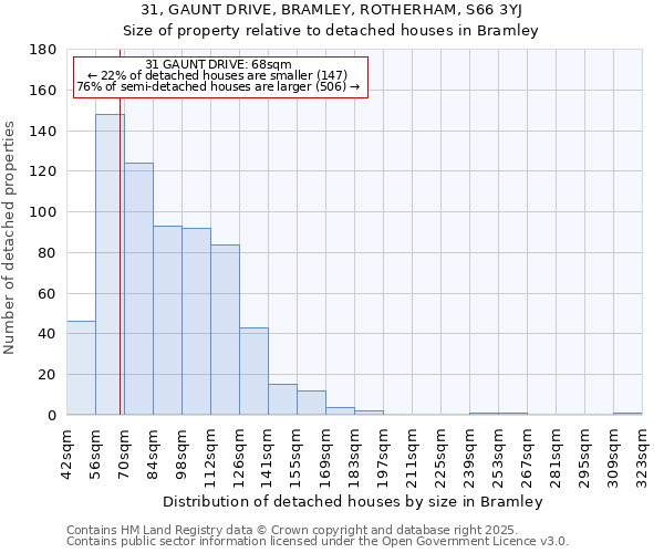31, GAUNT DRIVE, BRAMLEY, ROTHERHAM, S66 3YJ: Size of property relative to detached houses houses in Bramley