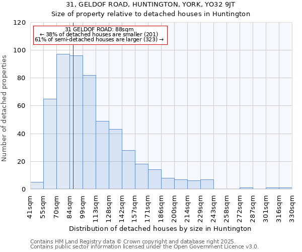 31, GELDOF ROAD, HUNTINGTON, YORK, YO32 9JT: Size of property relative to detached houses houses in Huntington