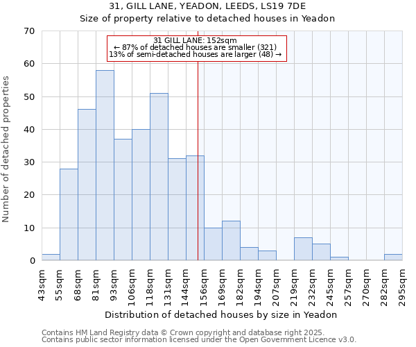 31, GILL LANE, YEADON, LEEDS, LS19 7DE: Size of property relative to detached houses houses in Yeadon