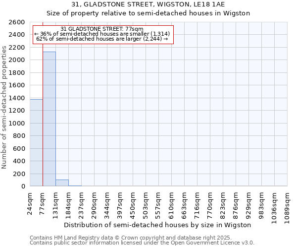 31, GLADSTONE STREET, WIGSTON, LE18 1AE: Size of property relative to semi-detached houses houses in Wigston