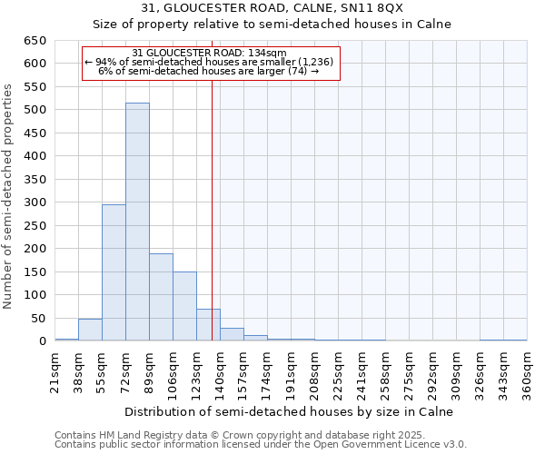 31, GLOUCESTER ROAD, CALNE, SN11 8QX: Size of property relative to semi-detached houses houses in Calne