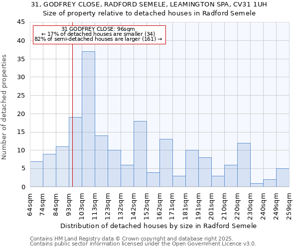31, GODFREY CLOSE, RADFORD SEMELE, LEAMINGTON SPA, CV31 1UH: Size of property relative to detached houses houses in Radford Semele