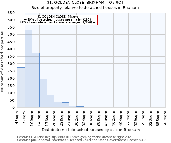31, GOLDEN CLOSE, BRIXHAM, TQ5 9QT: Size of property relative to detached houses houses in Brixham