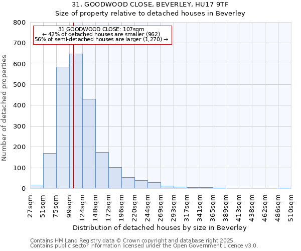 31, GOODWOOD CLOSE, BEVERLEY, HU17 9TF: Size of property relative to detached houses houses in Beverley