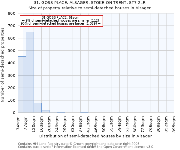 31, GOSS PLACE, ALSAGER, STOKE-ON-TRENT, ST7 2LR: Size of property relative to semi-detached houses houses in Alsager