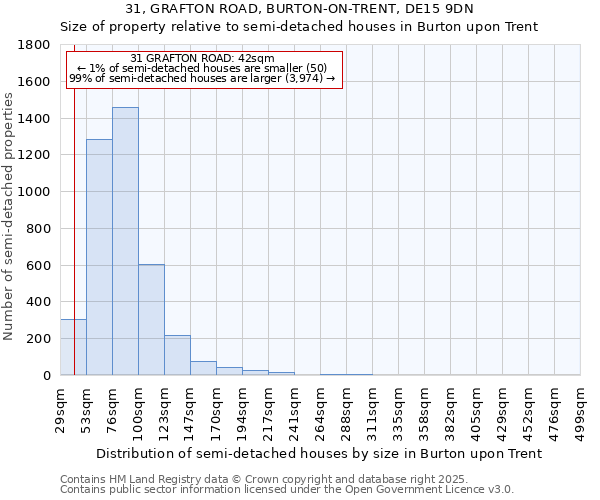 31, GRAFTON ROAD, BURTON-ON-TRENT, DE15 9DN: Size of property relative to semi-detached houses houses in Burton upon Trent