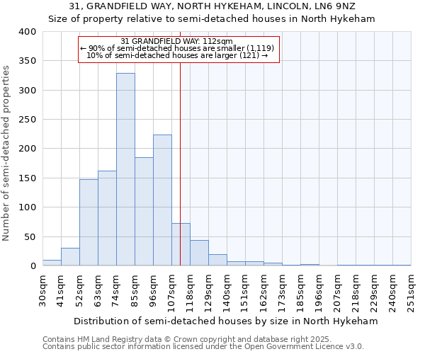31, GRANDFIELD WAY, NORTH HYKEHAM, LINCOLN, LN6 9NZ: Size of property relative to semi-detached houses houses in North Hykeham