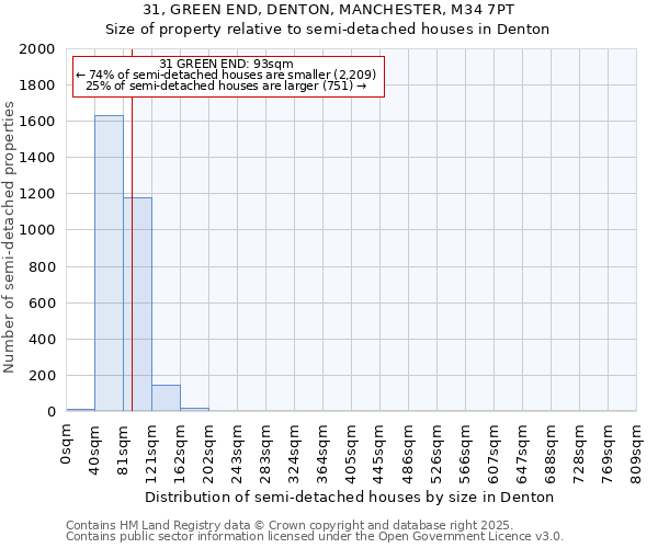 31, GREEN END, DENTON, MANCHESTER, M34 7PT: Size of property relative to semi-detached houses houses in Denton