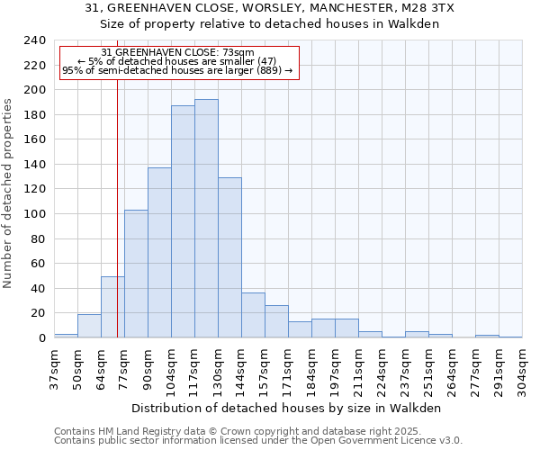 31, GREENHAVEN CLOSE, WORSLEY, MANCHESTER, M28 3TX: Size of property relative to detached houses houses in Walkden