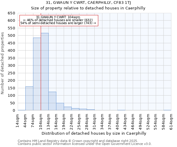 31, GWAUN Y CWRT, CAERPHILLY, CF83 1TJ: Size of property relative to detached houses houses in Caerphilly