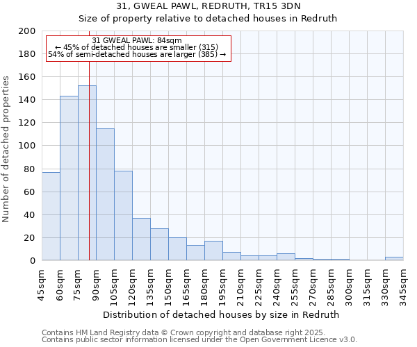 31, GWEAL PAWL, REDRUTH, TR15 3DN: Size of property relative to detached houses houses in Redruth