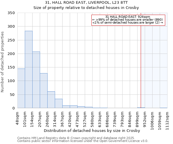 31, HALL ROAD EAST, LIVERPOOL, L23 8TT: Size of property relative to detached houses houses in Crosby