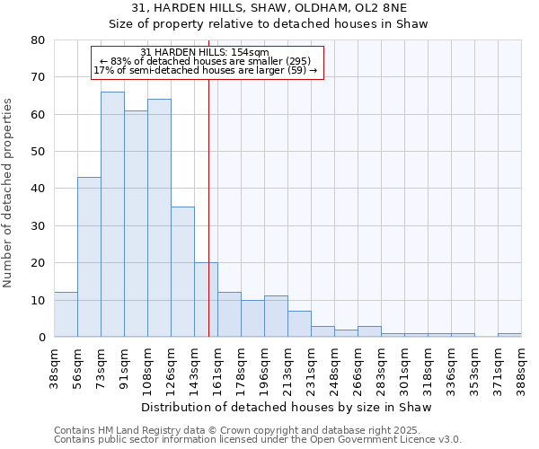 31, HARDEN HILLS, SHAW, OLDHAM, OL2 8NE: Size of property relative to detached houses houses in Shaw