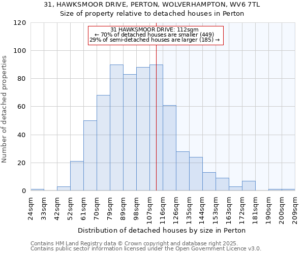31, HAWKSMOOR DRIVE, PERTON, WOLVERHAMPTON, WV6 7TL: Size of property relative to detached houses houses in Perton