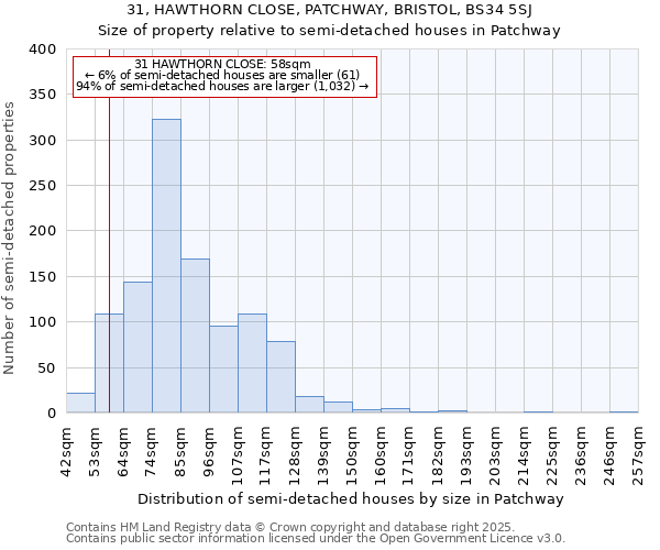 31, HAWTHORN CLOSE, PATCHWAY, BRISTOL, BS34 5SJ: Size of property relative to semi-detached houses houses in Patchway