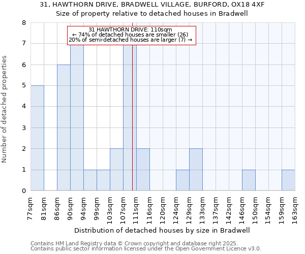 31, HAWTHORN DRIVE, BRADWELL VILLAGE, BURFORD, OX18 4XF: Size of property relative to detached houses houses in Bradwell