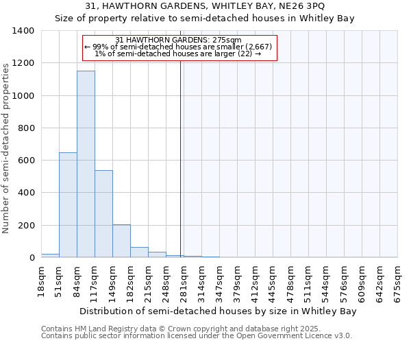 31, HAWTHORN GARDENS, WHITLEY BAY, NE26 3PQ: Size of property relative to semi-detached houses houses in Whitley Bay