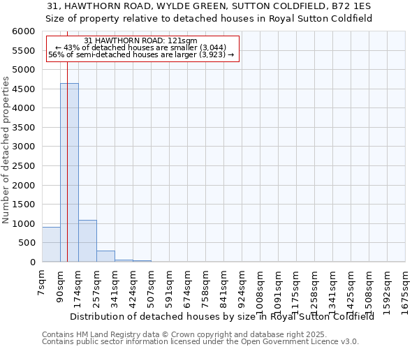 31, HAWTHORN ROAD, WYLDE GREEN, SUTTON COLDFIELD, B72 1ES: Size of property relative to detached houses houses in Royal Sutton Coldfield