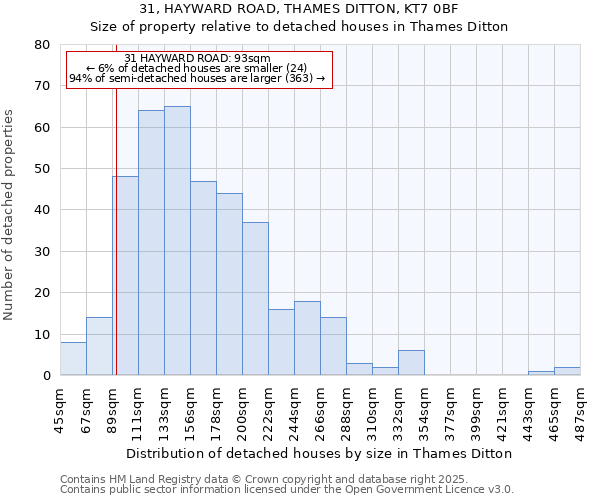 31, HAYWARD ROAD, THAMES DITTON, KT7 0BF: Size of property relative to detached houses houses in Thames Ditton