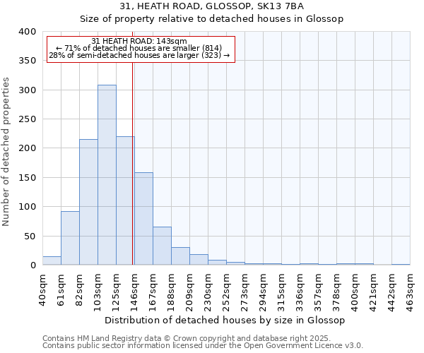 31, HEATH ROAD, GLOSSOP, SK13 7BA: Size of property relative to detached houses houses in Glossop