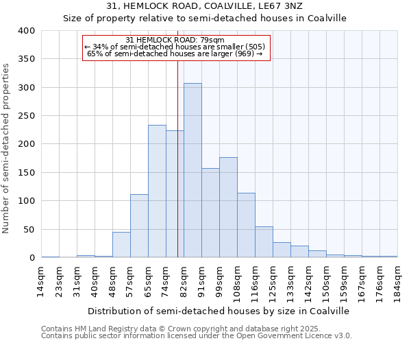 31, HEMLOCK ROAD, COALVILLE, LE67 3NZ: Size of property relative to semi-detached houses houses in Coalville