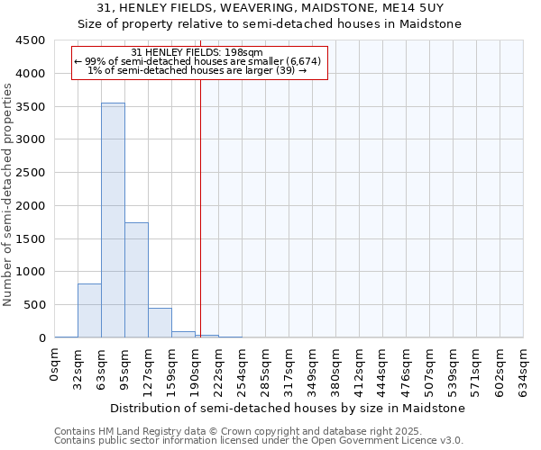 31, HENLEY FIELDS, WEAVERING, MAIDSTONE, ME14 5UY: Size of property relative to semi-detached houses houses in Maidstone