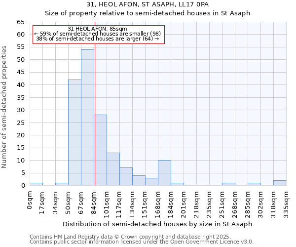 31, HEOL AFON, ST ASAPH, LL17 0PA: Size of property relative to semi-detached houses houses in St Asaph