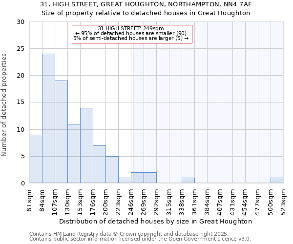 31, HIGH STREET, GREAT HOUGHTON, NORTHAMPTON, NN4 7AF: Size of property relative to detached houses houses in Great Houghton