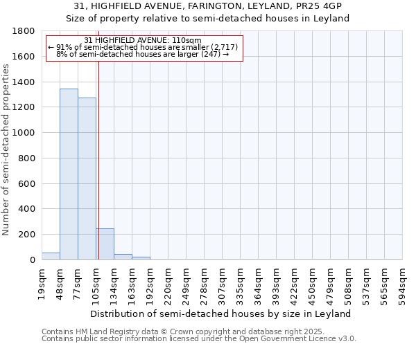 31, HIGHFIELD AVENUE, FARINGTON, LEYLAND, PR25 4GP: Size of property relative to semi-detached houses houses in Leyland