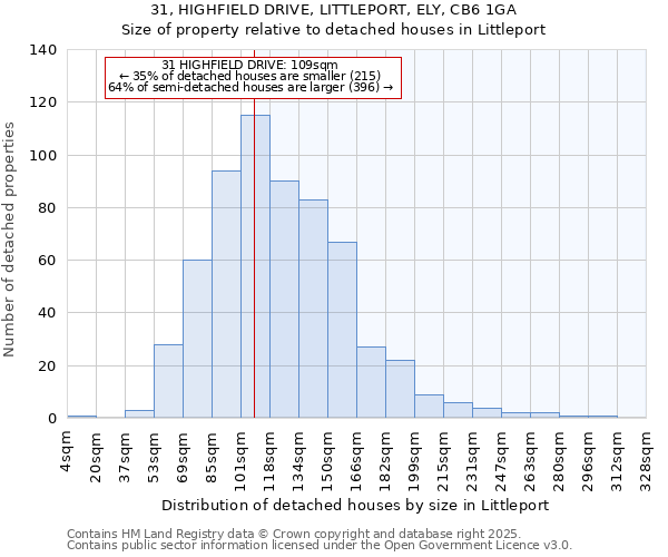 31, HIGHFIELD DRIVE, LITTLEPORT, ELY, CB6 1GA: Size of property relative to detached houses houses in Littleport