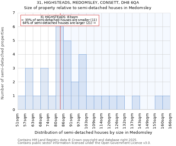 31, HIGHSTEADS, MEDOMSLEY, CONSETT, DH8 6QA: Size of property relative to semi-detached houses houses in Medomsley